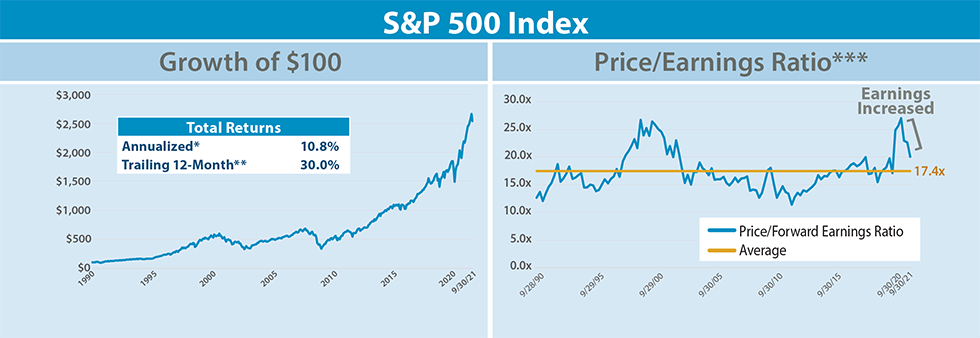 S&P 500 Index