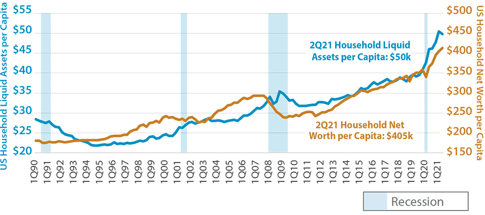US Household Net Worth and Cash Equivalents per Capita