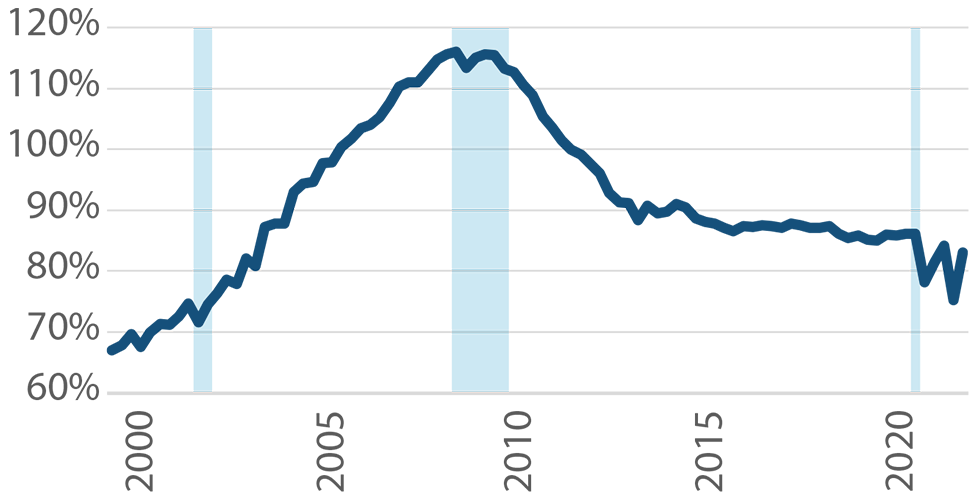 Total Consumer Debt as a Percent of Disposable Income