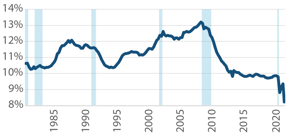US Household Debt Service Ratio