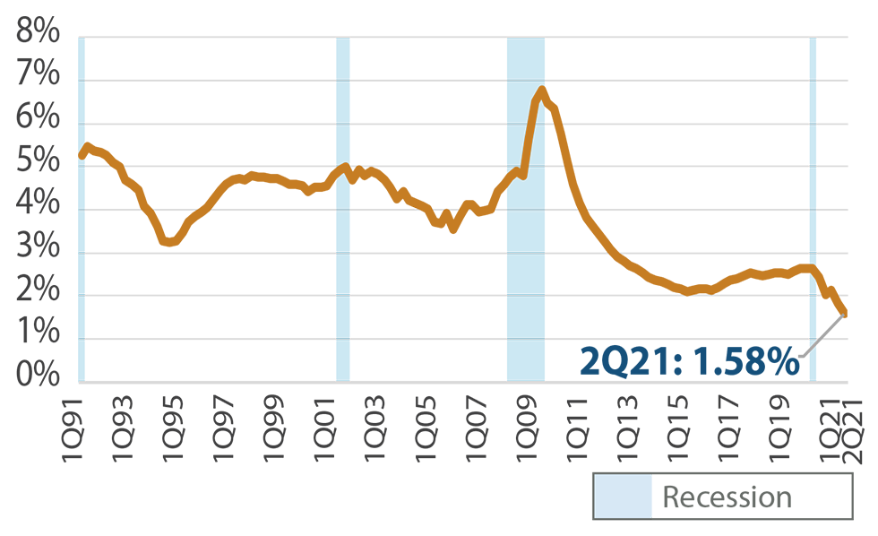 Total US Consumer Credit Card Delinquency Rate