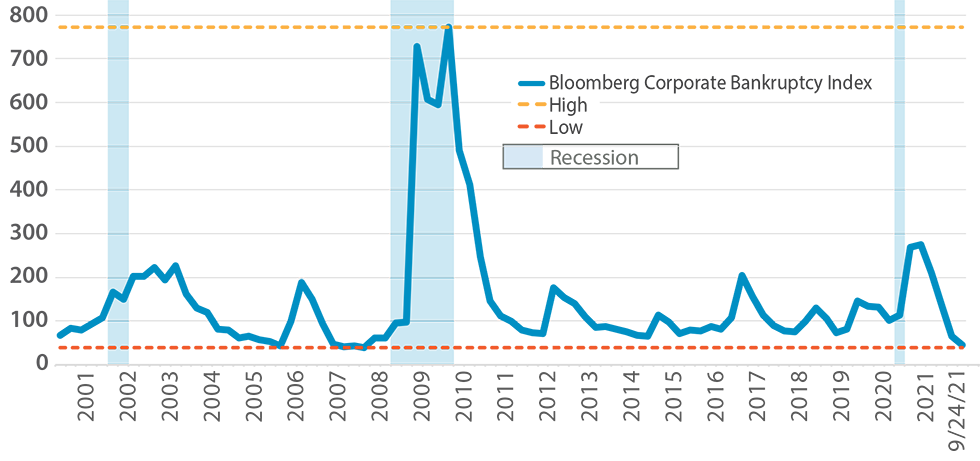 Bloomberg Corporate Bankruptcy Index
