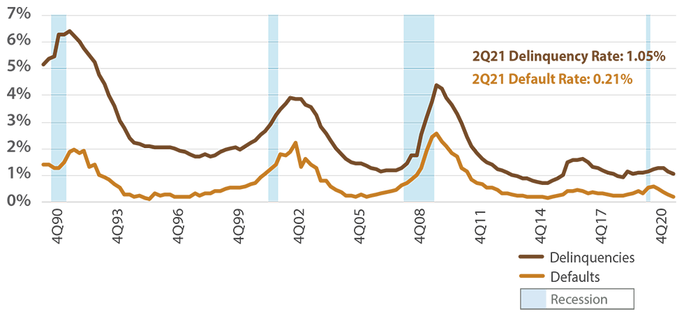 Commercial and Industrial Loans