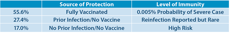 Estimated COVID-19 Immunity Status of the US Population