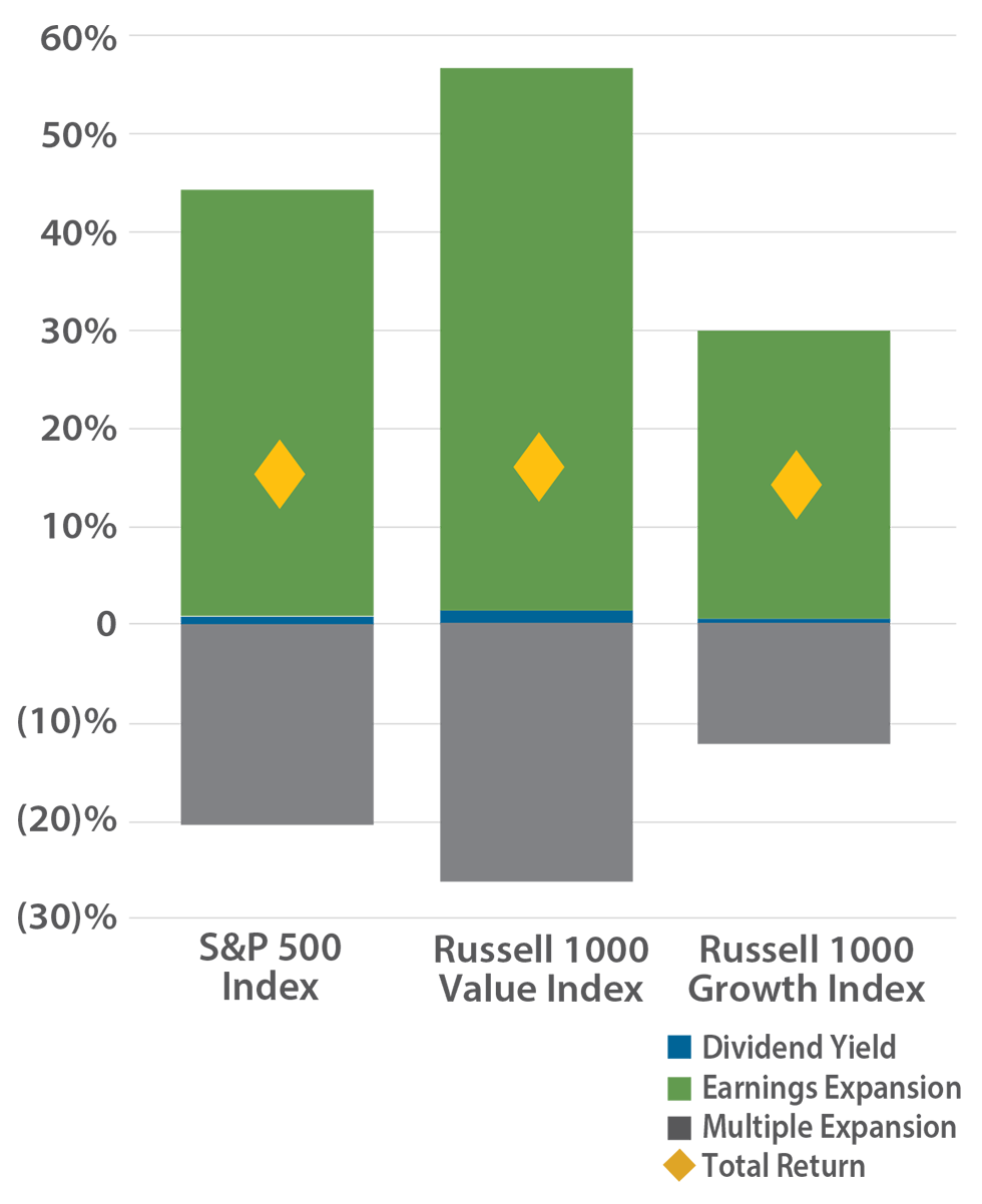 Year-to-Date Total Return Composition