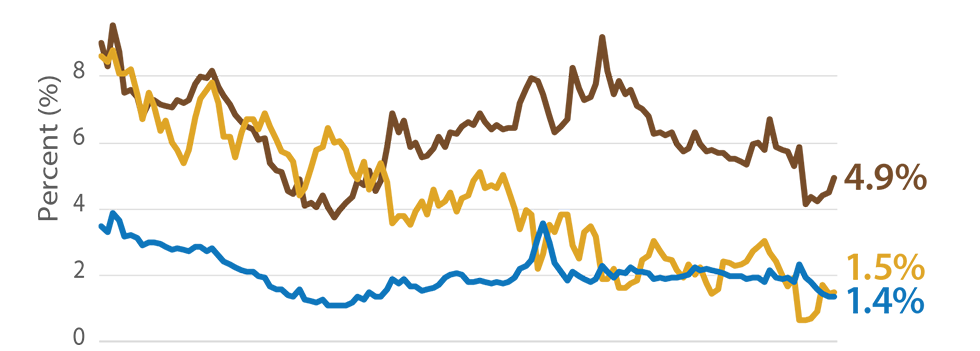 S&P 500 Earnings & Dividend Yield vs. 10-Year Treasury Yield