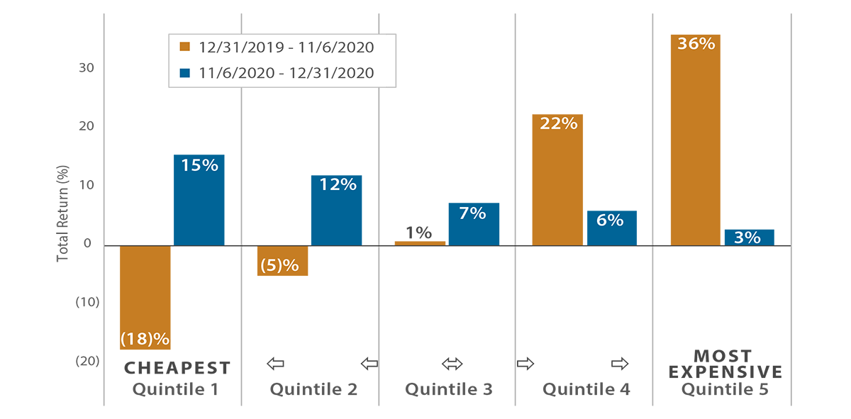 Value Outperformed Growth Post-Vaccine Announcement