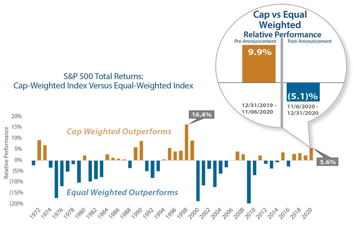 Vaccine Announcement Reversed Cap-Weighted Leadership