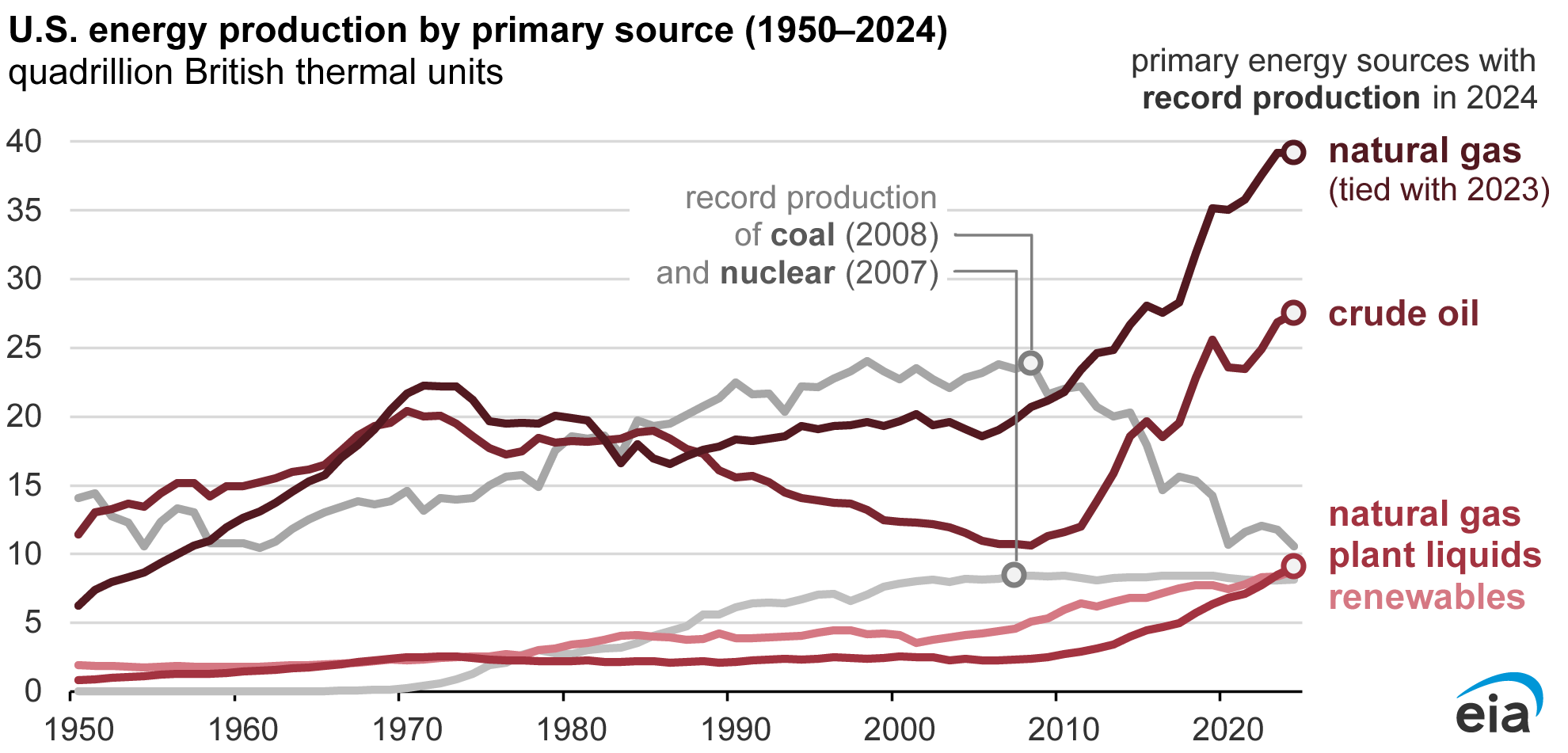 Chart: US produced more energy than ever before