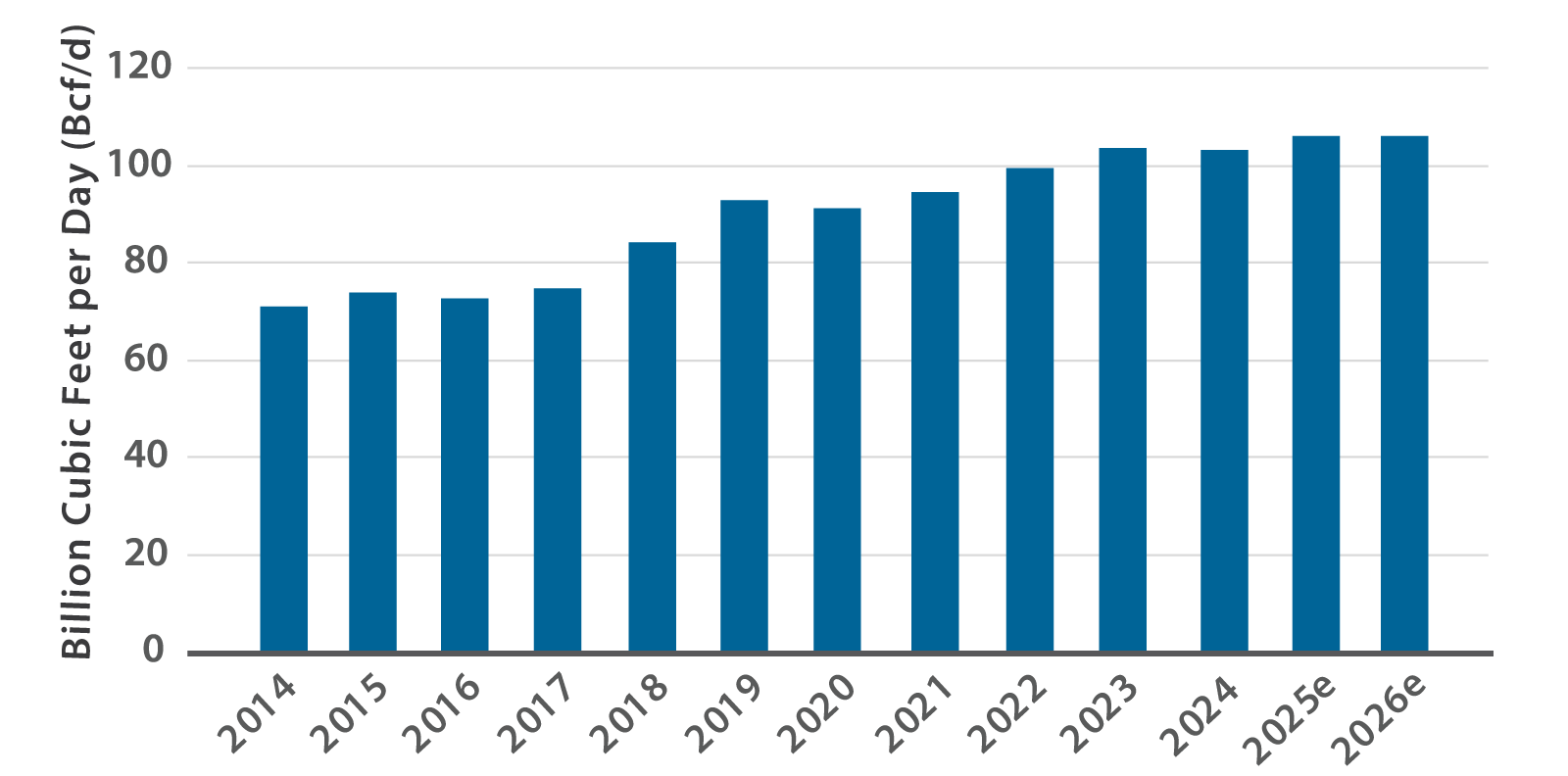 US Natural Gas Production