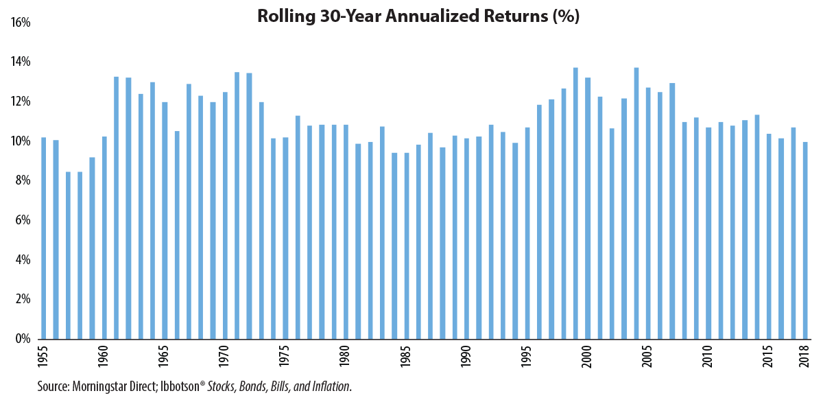 chart: Rolling 30-Year Annualized Returns