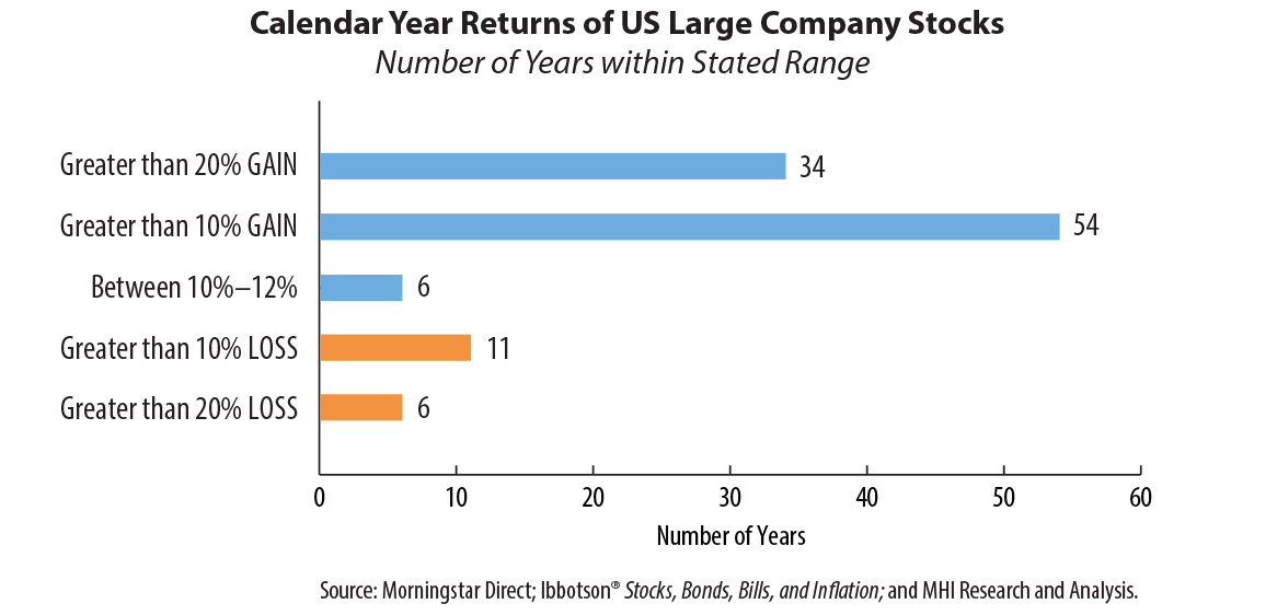 chart: dividend gains over 60 years