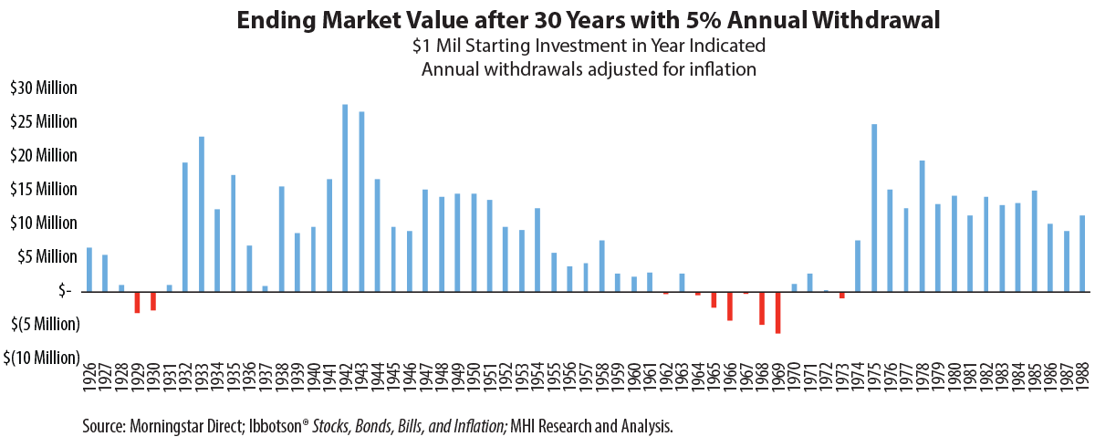 chart: Market Value over 30 Years with 5% Annual Withdrawal, $1 Mil Starting Investment in Year, Annual withdrawals adjusted for inflation
