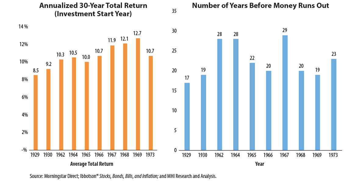 chart: Annualized 30-Year Total Return