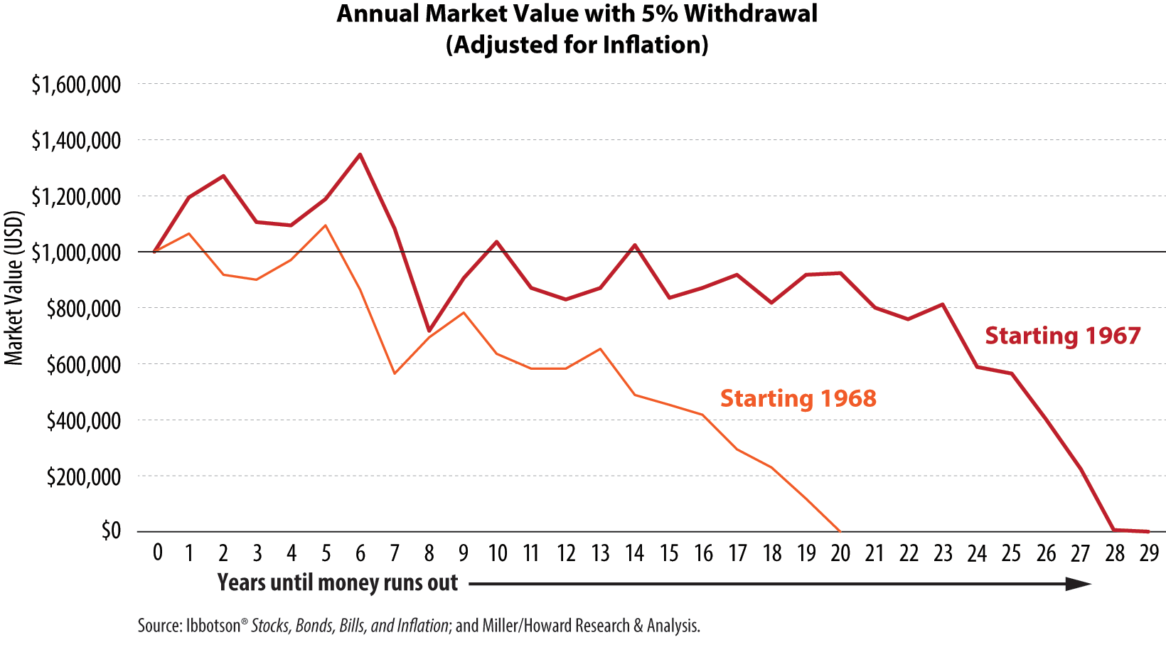 Annual Market Value with 5% Withdrawal