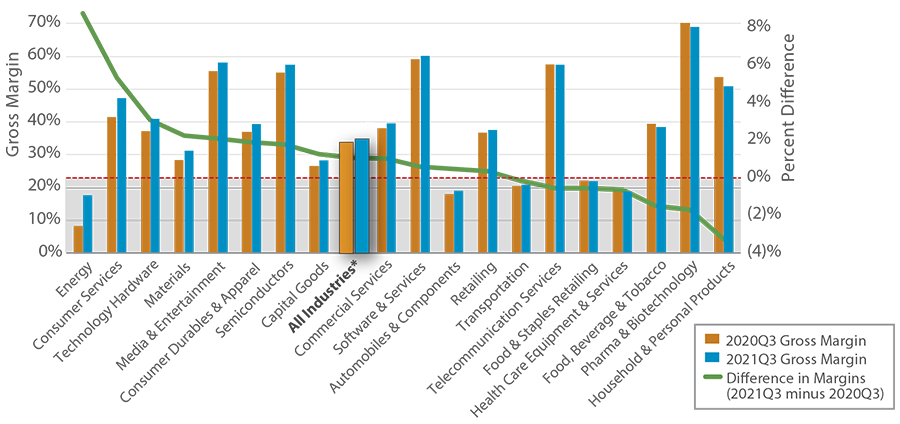 Change in Gross Margin by Industry