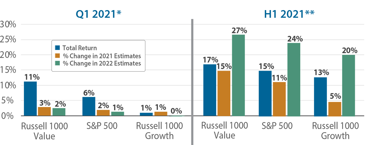 Increasing Earnings Estimates vs Total Returns