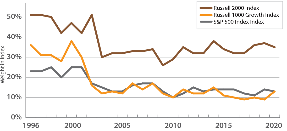 Percent of Members with Negative Free Cash Flow Yield