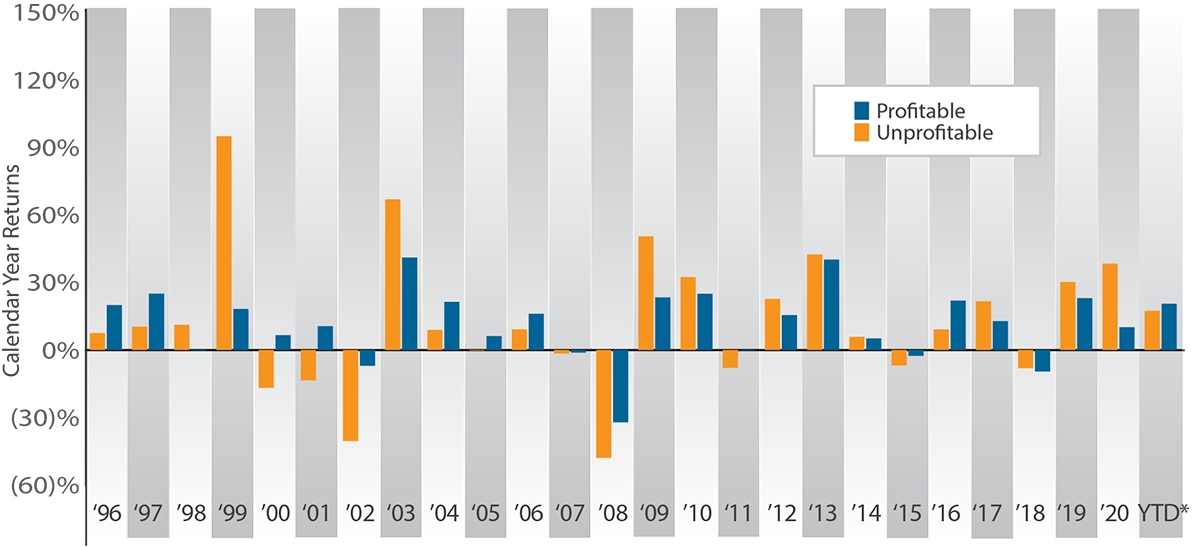 Annual Performance of Russell 2000 Index Unprofitable Companies vs Profitable Companies