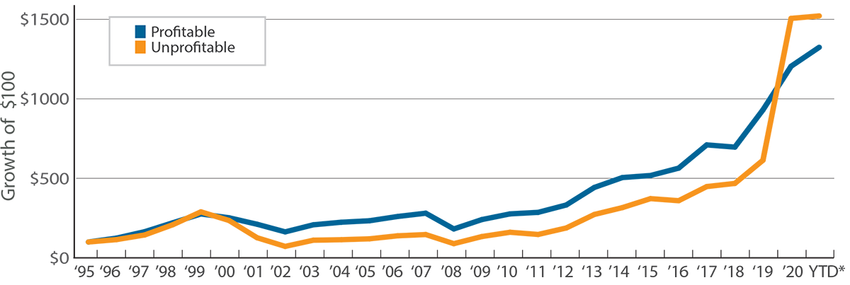 Cumulative Performance of Russell 2000 Index Unprofitable Companies vs Profitable Companies