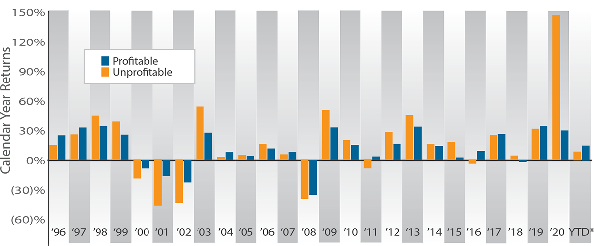 Annual Performance of Russell 1000 Growth Index Unprofitable Companies vs Profitable Companies