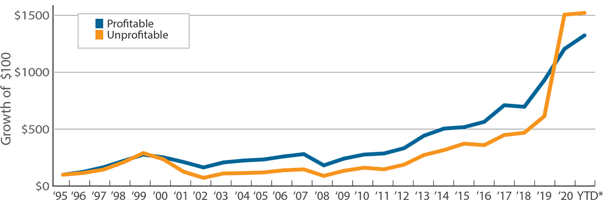 Cumulative Performance of Russell 1000 Growth Index Unprofitable Companies vs Profitable Companies