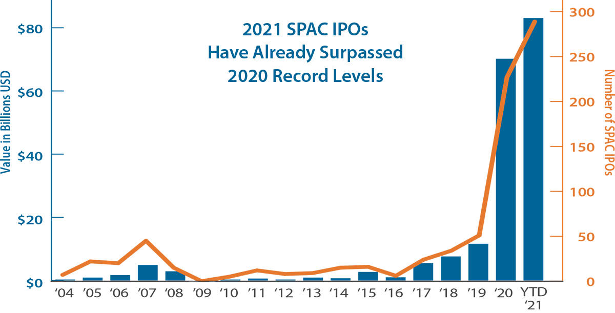 2021 SPAC IPOs Have Already Surpassed 2020 Record Levels