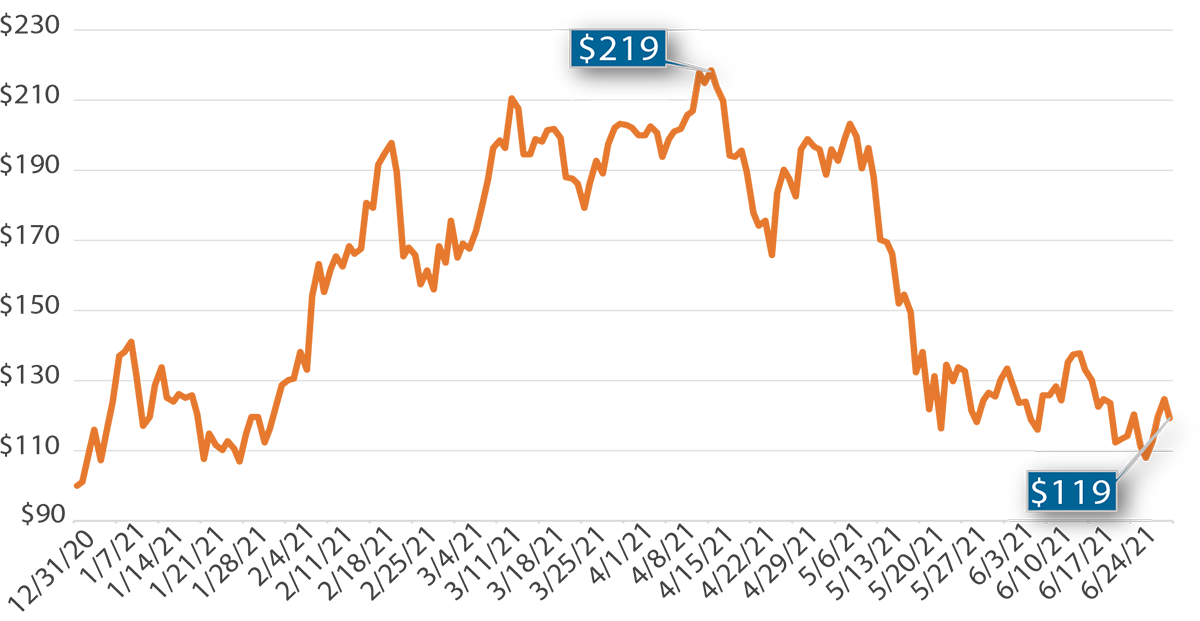 Bitcoin: Store of Value?