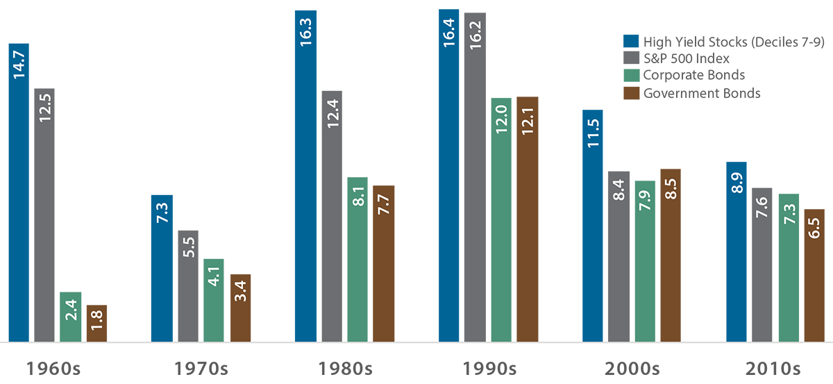 Average Rolling 10-Year Total Returns by Decade