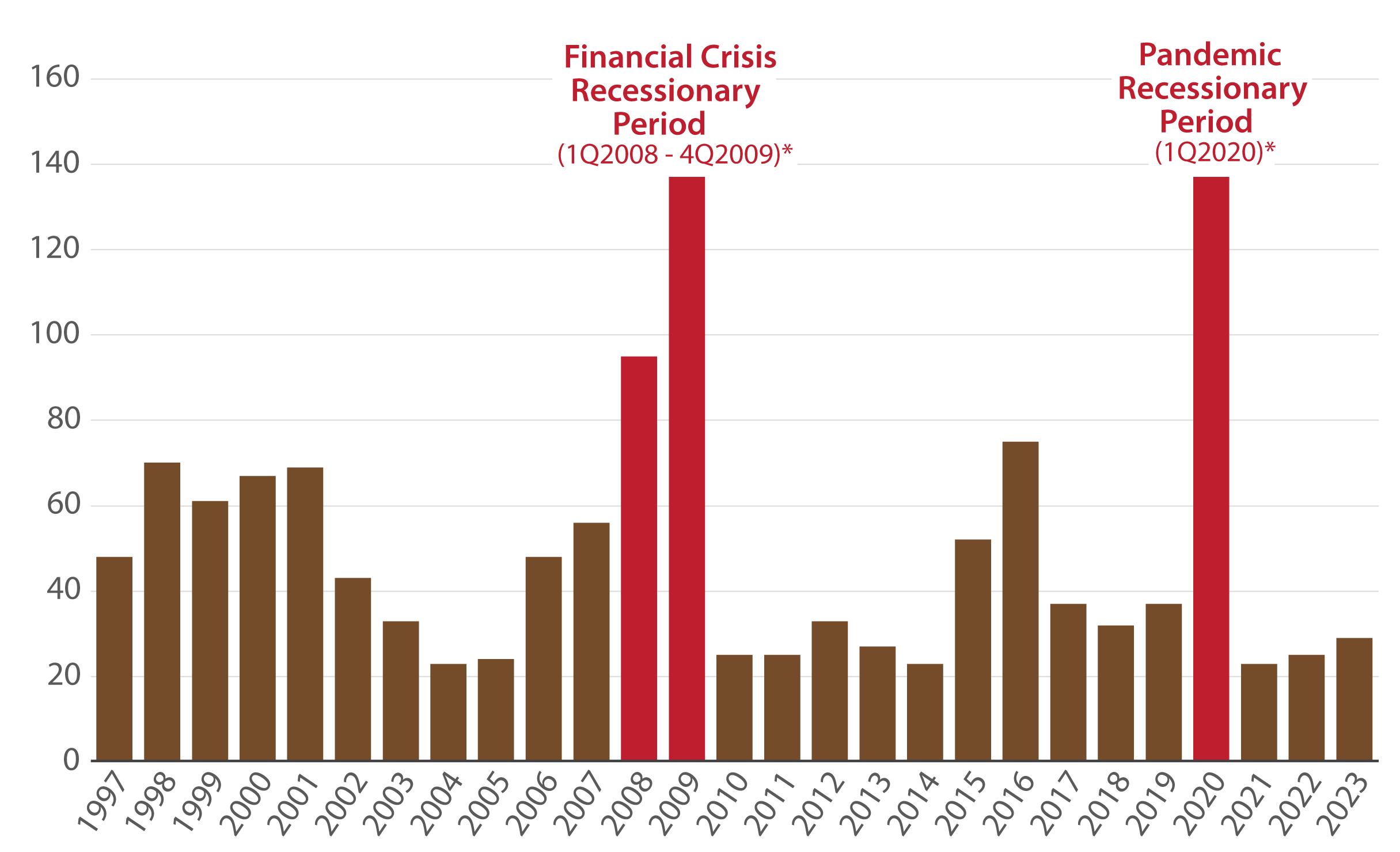 Dividend Decreases by Calendar Year