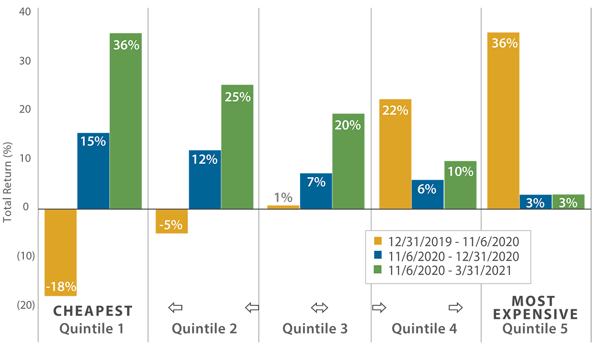 Value Outperformed Growth Post-Vaccine Announcement