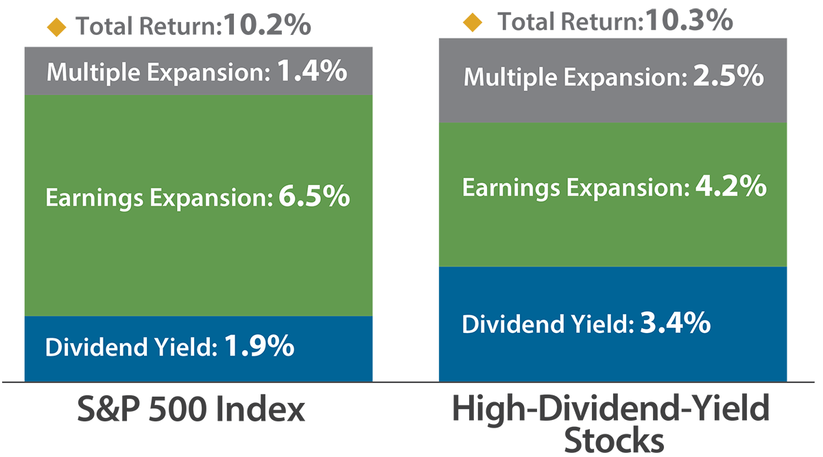 Historic Mix of Stock Market Returns