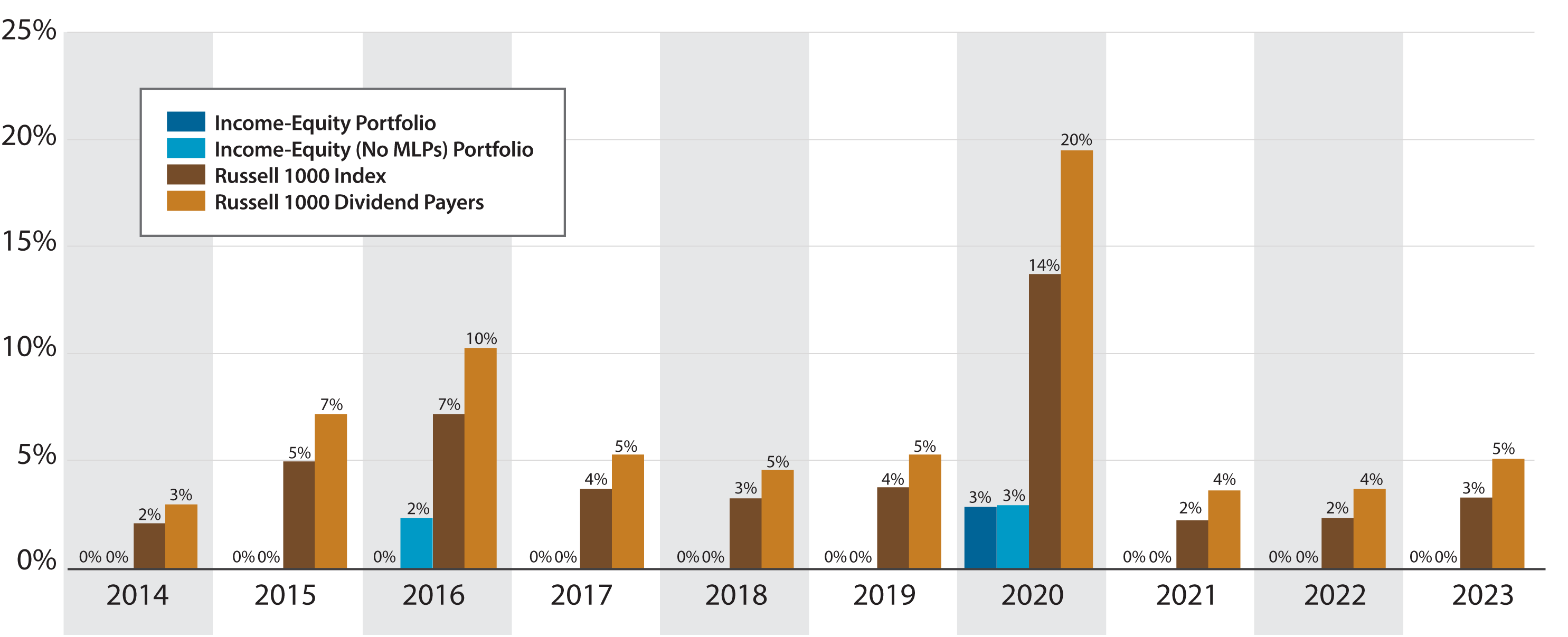 Dividend Decreases as a Percent of Holdings Since the Financial Crisis