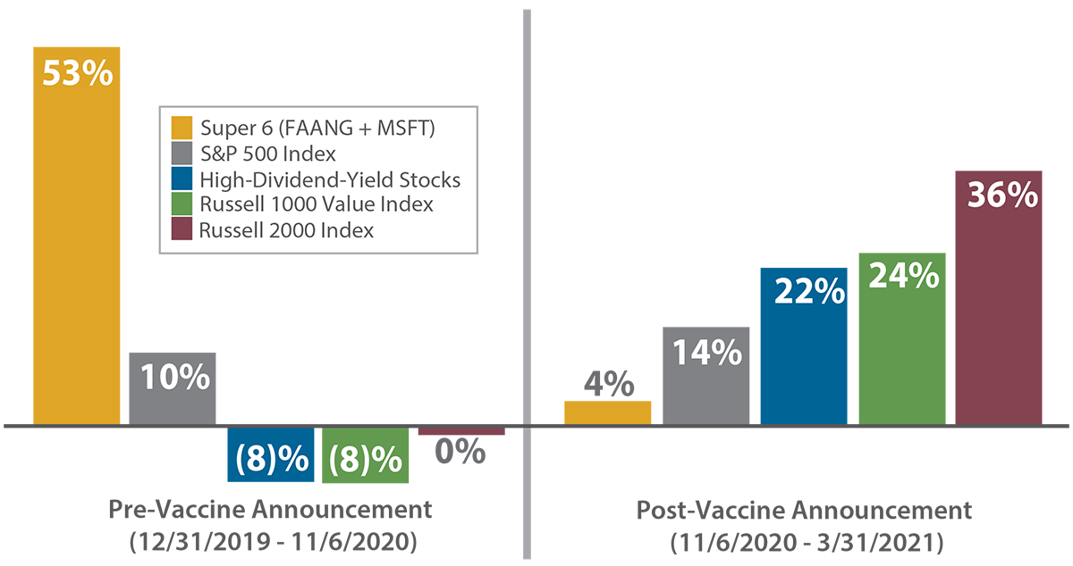 Performance Pre- & Post-Vaccine Announcement