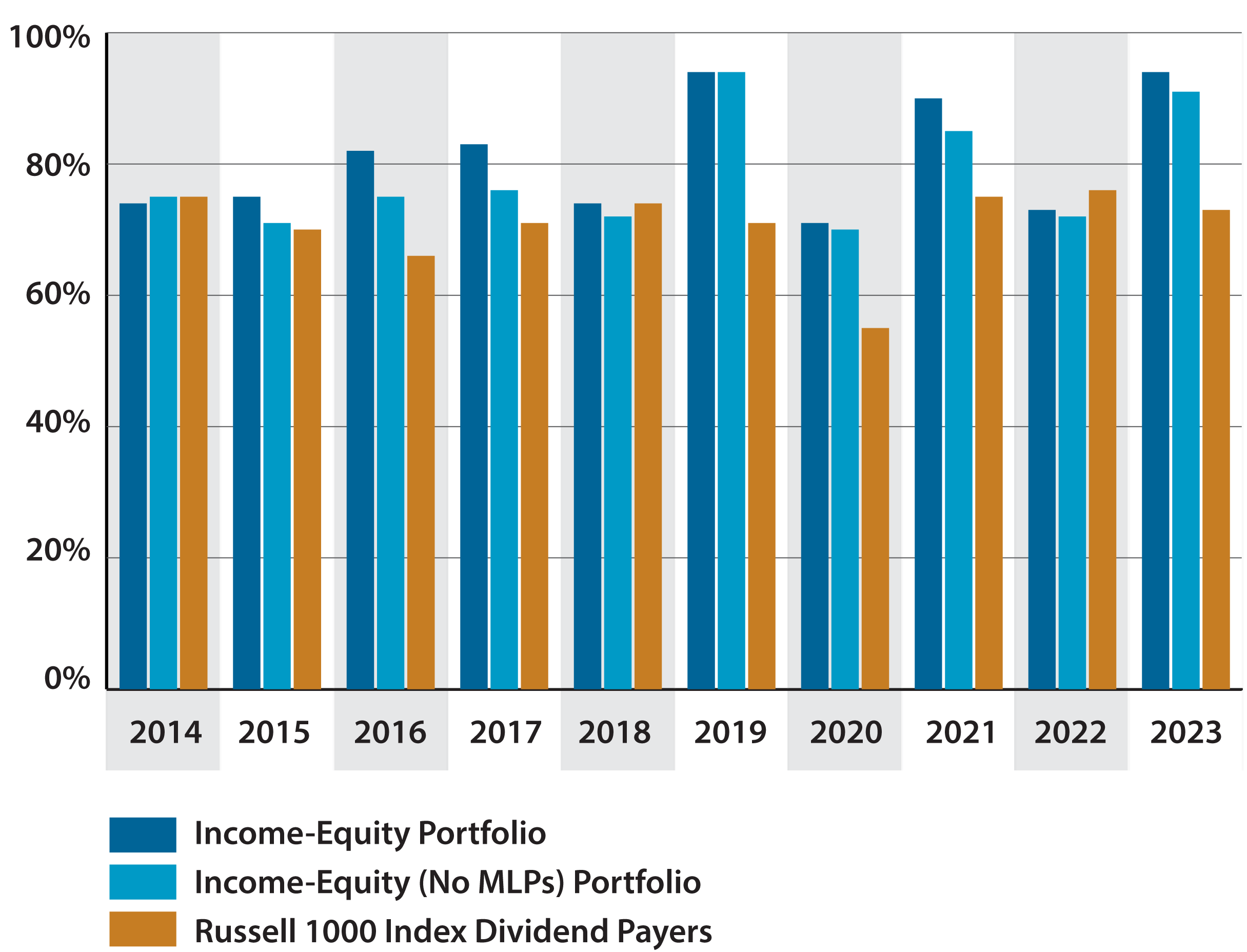 Percentage of Holdings That Declared a Dividend Increase