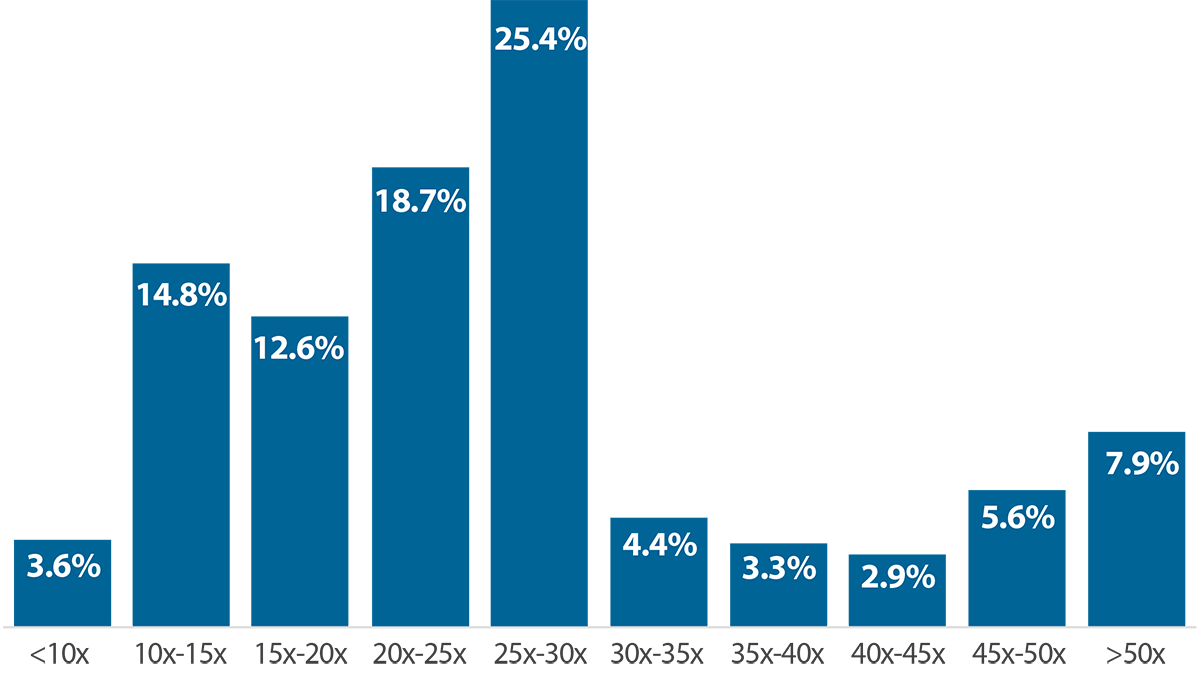Percent of S&P 500 Index Stocks with Expensive Valuations at a Historic High