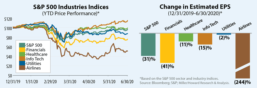 S&P 500 Industries Indices