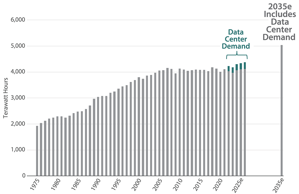 US Electricity Demand 1975 through 2035e