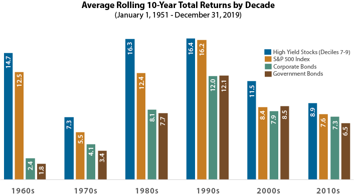 Average Rolling 10-Year Total Returns