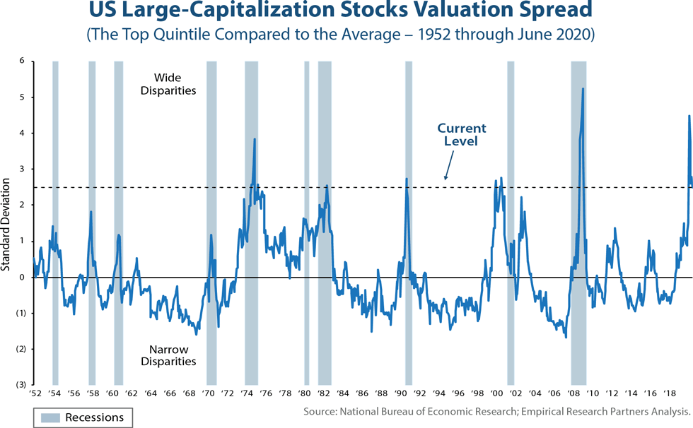 US Large-Capitalization Stocks