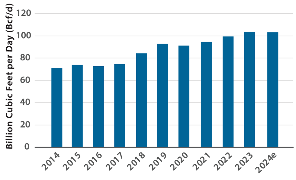 US Natural Gas Production