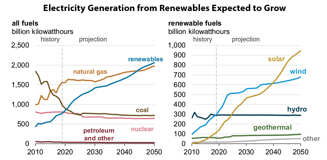 Electricity from Renewables
