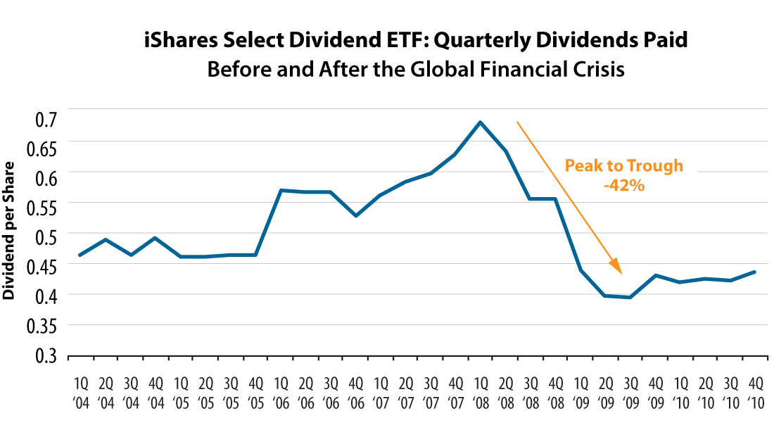 iShares Select Dividend ETF