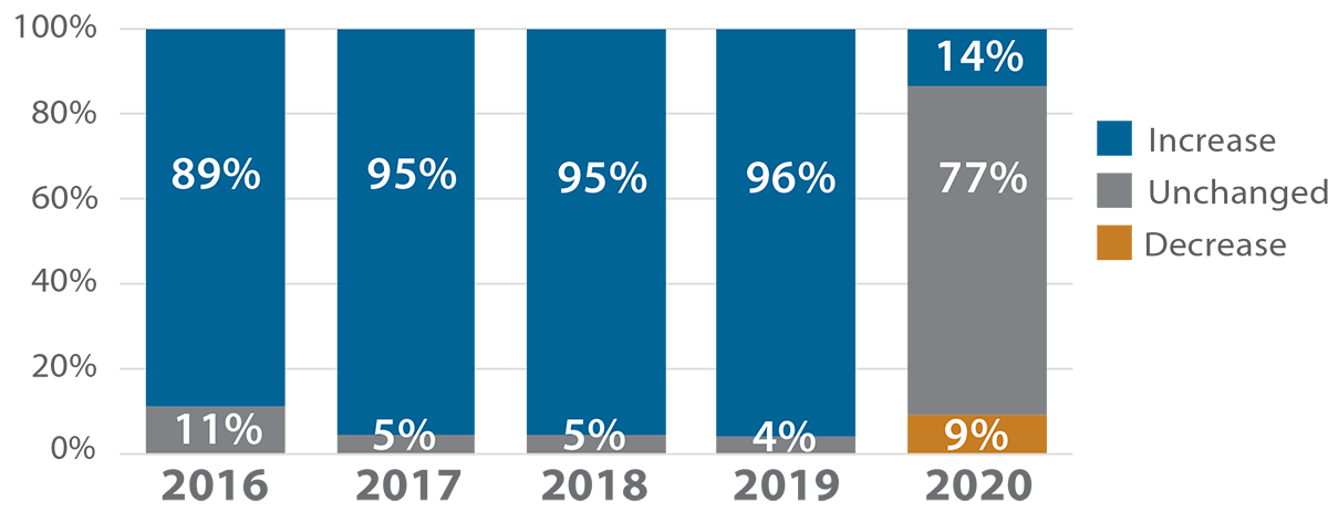 Large US Banks: Dividend Changes