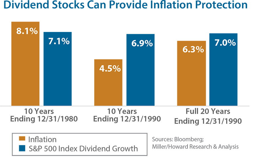 Dividend Stocks Can Provide Inflation Protection