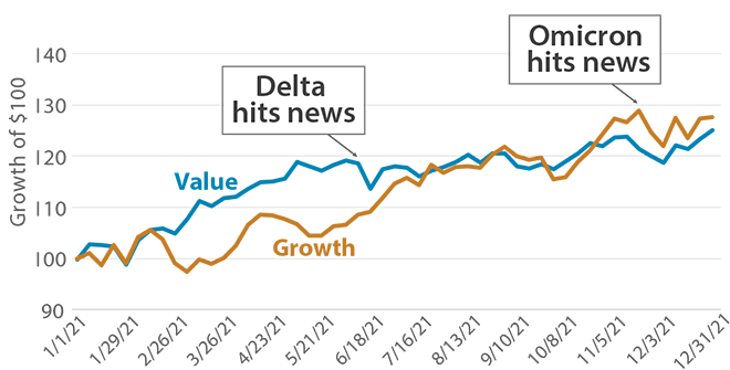 Investors Toggled between Growth and Value Stocks