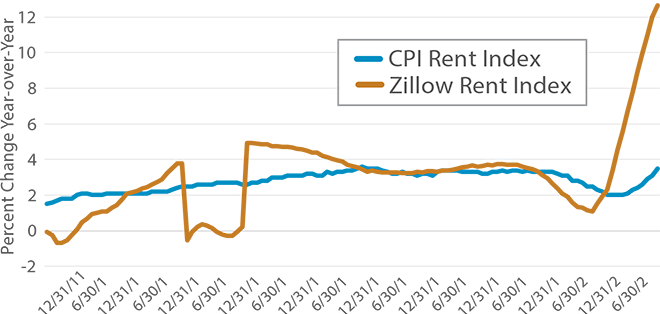 Housing Cost Inflation