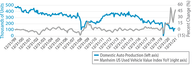 Domestic US Auto Production & YoY Change in Used Vehicle Value