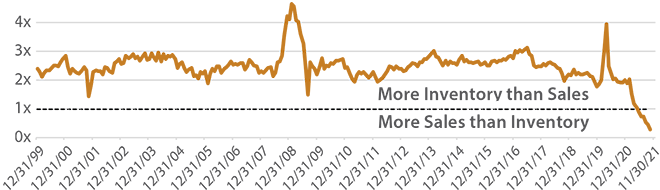 Inventory/Sales Ratio for the Domestic US Auto Industry