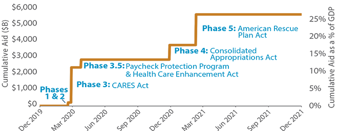 Federal COVID-19 Stimulus and Relief Packages